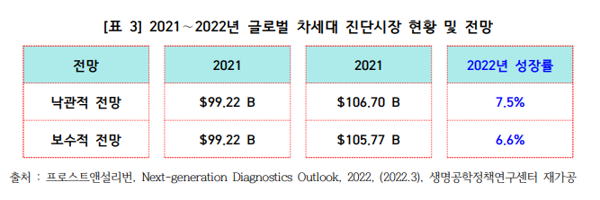 2021∼2022년 글로벌 차세대 진단시장 현황 및 전망.png
